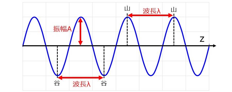 波長と周波数の変換の説明